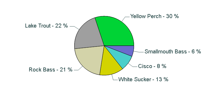 Pie chart showing species catch proportions